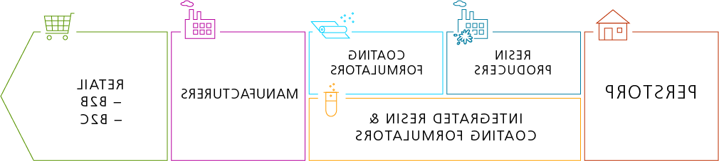 Liquid saturated and unsaturated polyester value chain